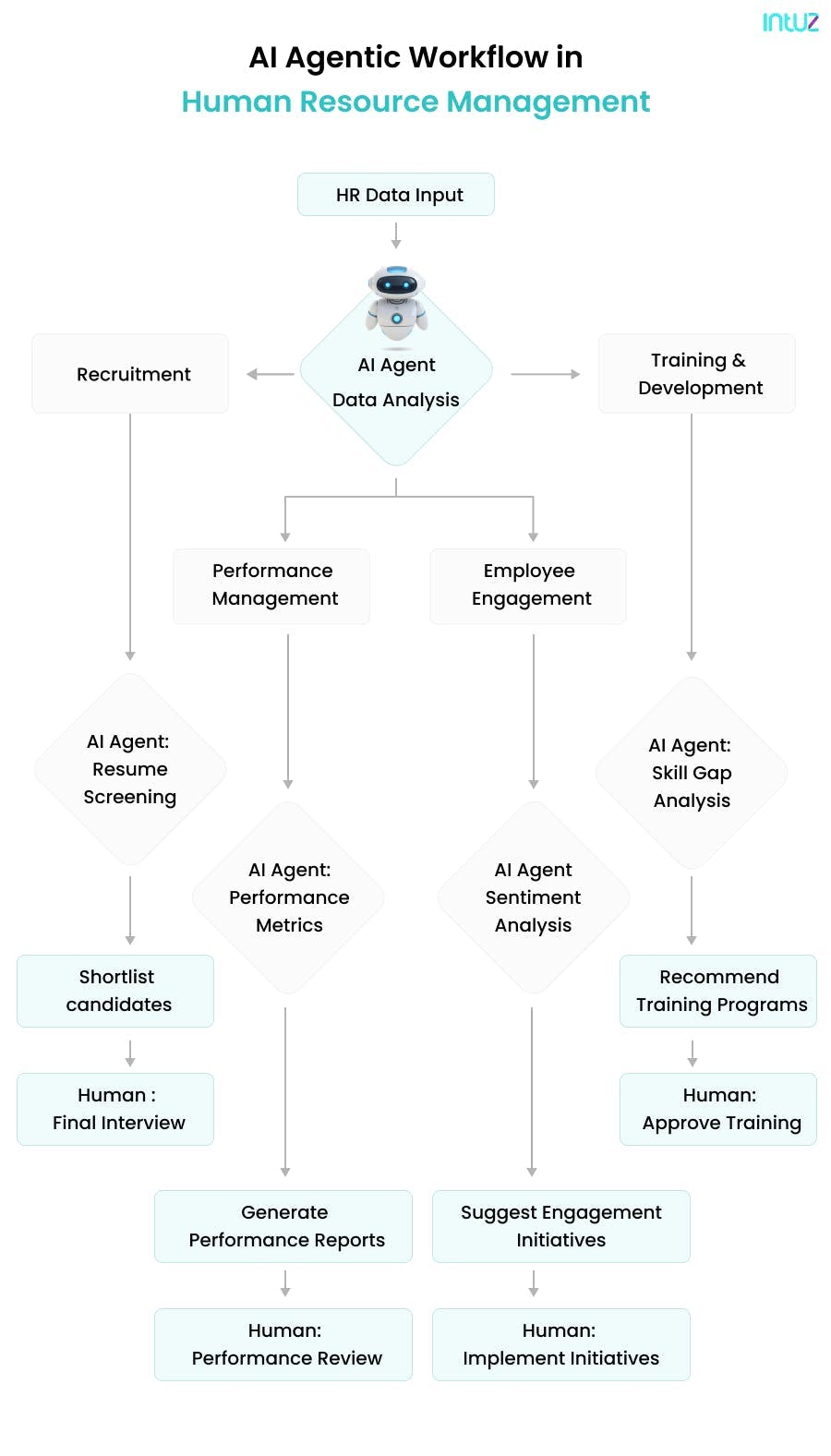 AI Agentic Workflow in Human Resource Management