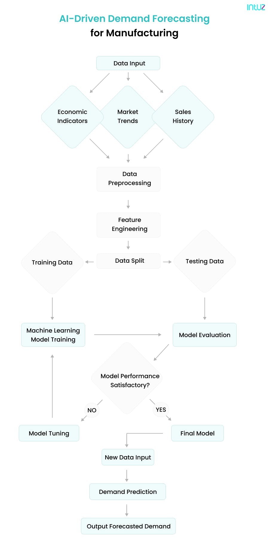 AI-Driven Demand Forecasting for Manufacturing