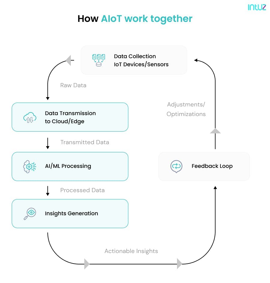 How AIoT work together