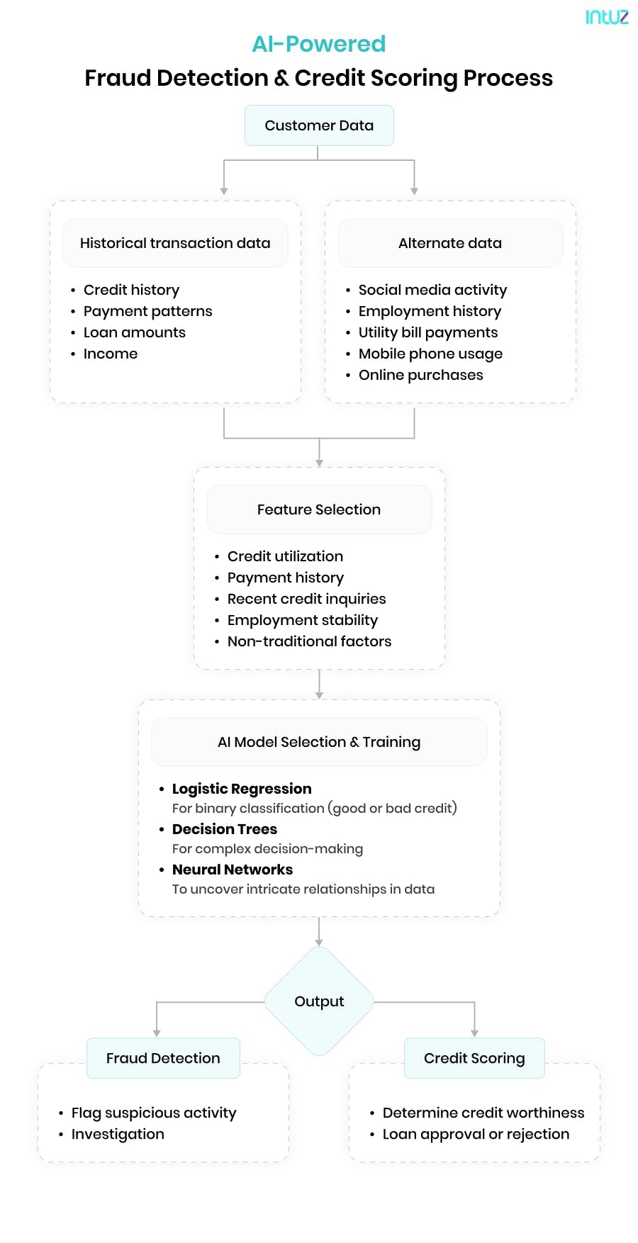 AI-powered fraud detection and credit scoring process